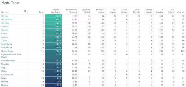 Medal Table ordered by the Olympic Achievement Coefficient